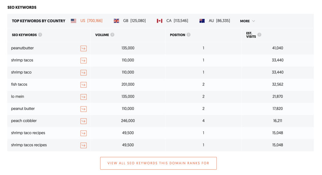 Find out how to find top performing SEO keywords to include in your blog posts!