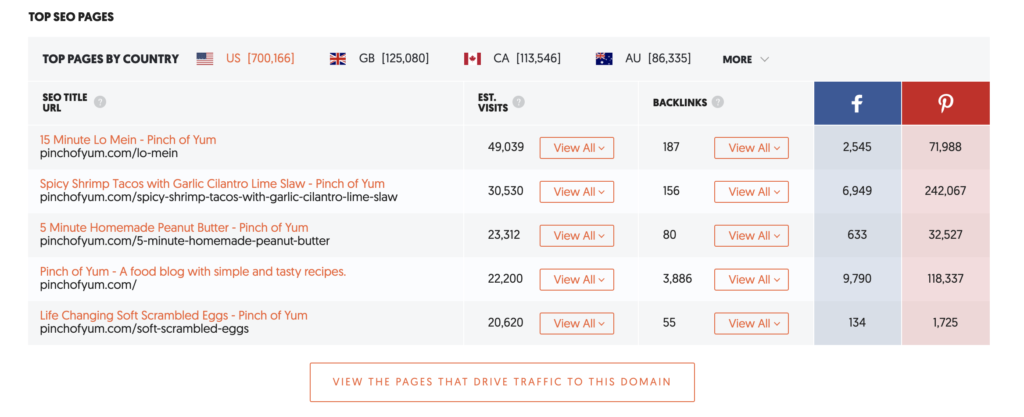 Find out the top SEO performing pages in your competitors' blogs!