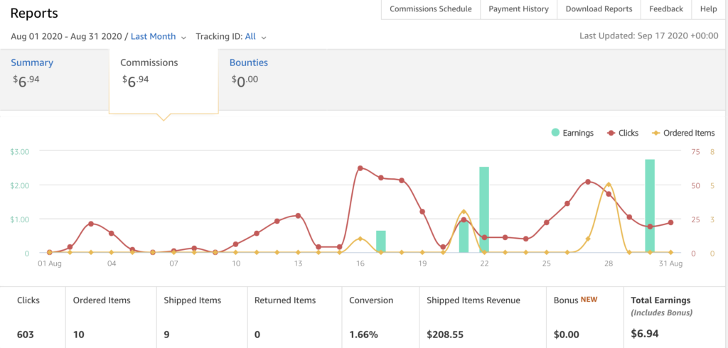 amazon How I Got Over 11k Sessions On My New Blog