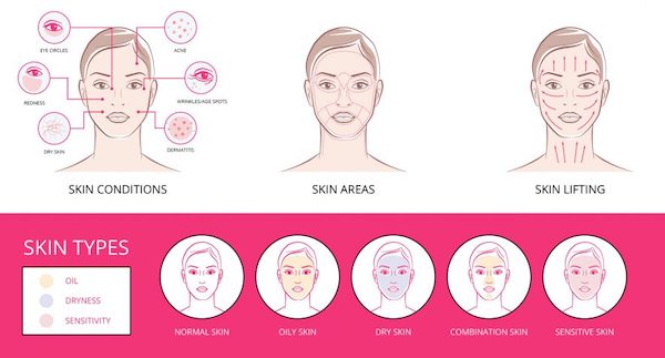 drawing of the The Best Facials For Your Skin Type